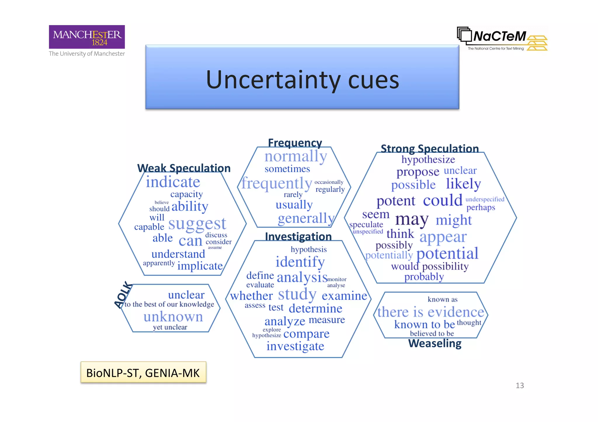 Uncertainty	cues	
13	
BioNLP-ST,	GENIA-MK	
 