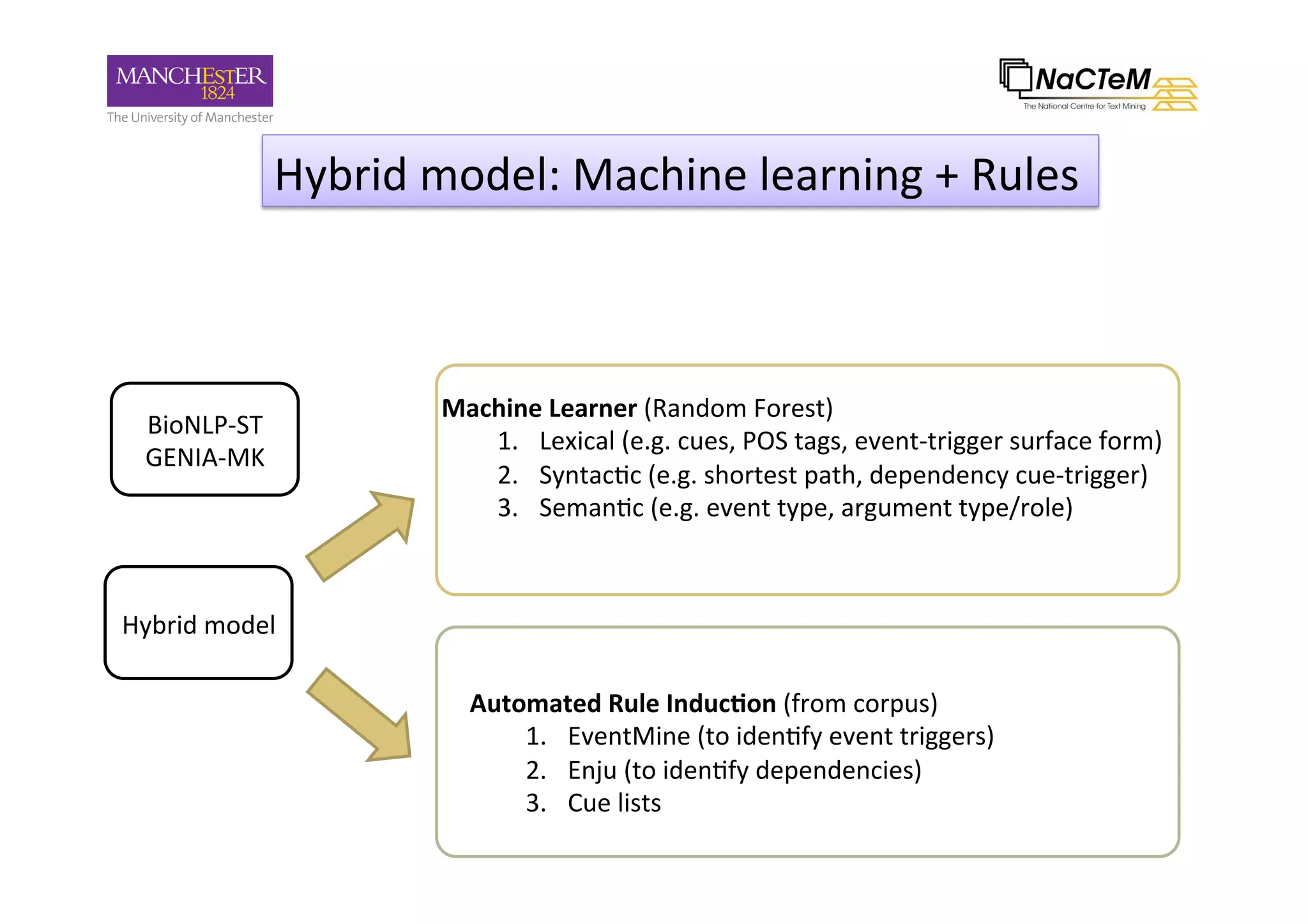 Hybrid	model:	Machine	learning	+	Rules	
Hybrid	model	
Machine	Learner	(Random	Forest)	
1.  Lexical	(e.g.	cues,	POS	tags,	event-trigger	surface	form)	
2.  Syntac-c	(e.g.	shortest	path,	dependency	cue-trigger)	
3.  Seman-c	(e.g.	event	type,	argument	type/role)	
Automated	Rule	Induc<on	(from	corpus)	
1.  EventMine	(to	iden-fy	event	triggers)	
2.  Enju	(to	iden-fy	dependencies)	
3.  Cue	lists	
BioNLP-ST	
GENIA-MK	
 