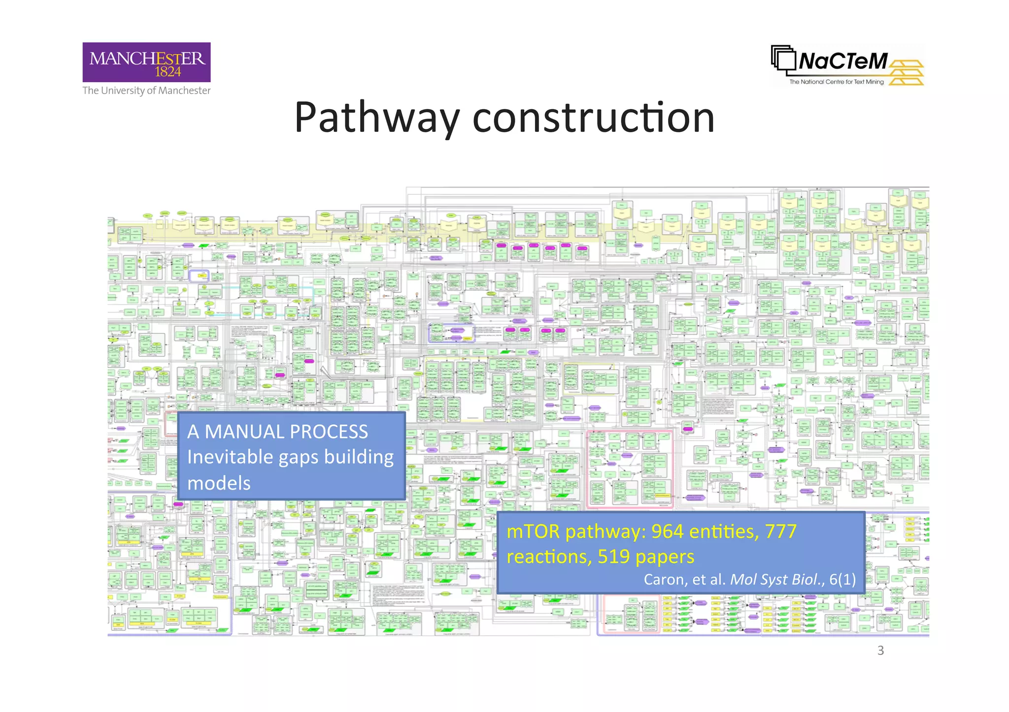 Pathway	construc-on	
3	
mTOR	pathway:	964	en--es,	777	
reac-ons,	519	papers	
Caron,	et	al.	Mol	Syst	Biol.,	6(1)	
A	MANUAL	PROCESS	
Inevitable	gaps	building	
models	
 