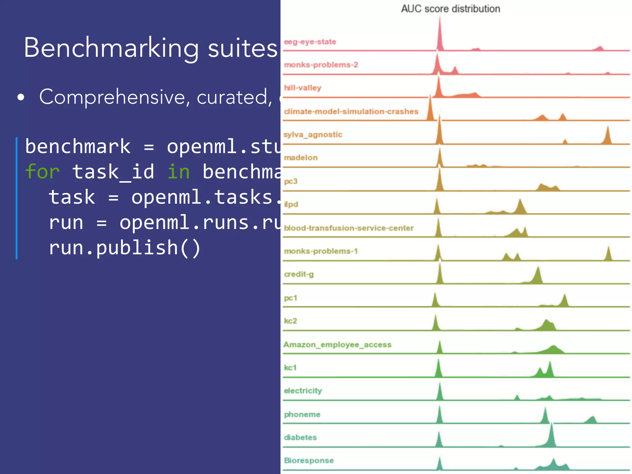 • Comprehensive, curated, easy-to-use benchmarking
Benchmarking suites
benchmark	=	openml.study.get_study(‘CC18','tasks')	
for	task_id	in	benchmark.tasks:	
		task	=	openml.tasks.get_task(task_id)		
		run	=	openml.runs.run_model_on_task(clf,	task)	
		run.publish()
 