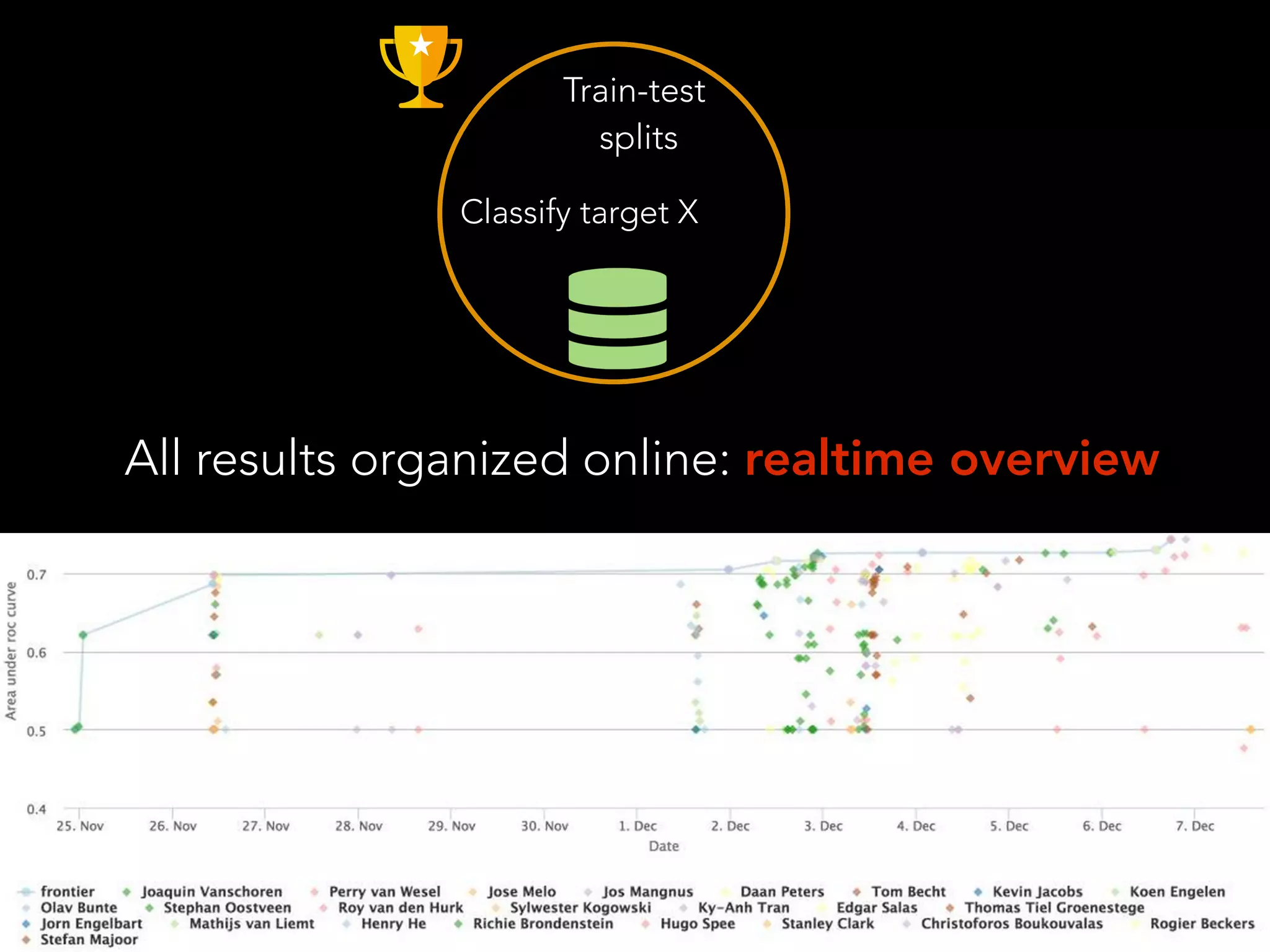 Train-test
splits
All results organized online: realtime overview
Classify target X
 