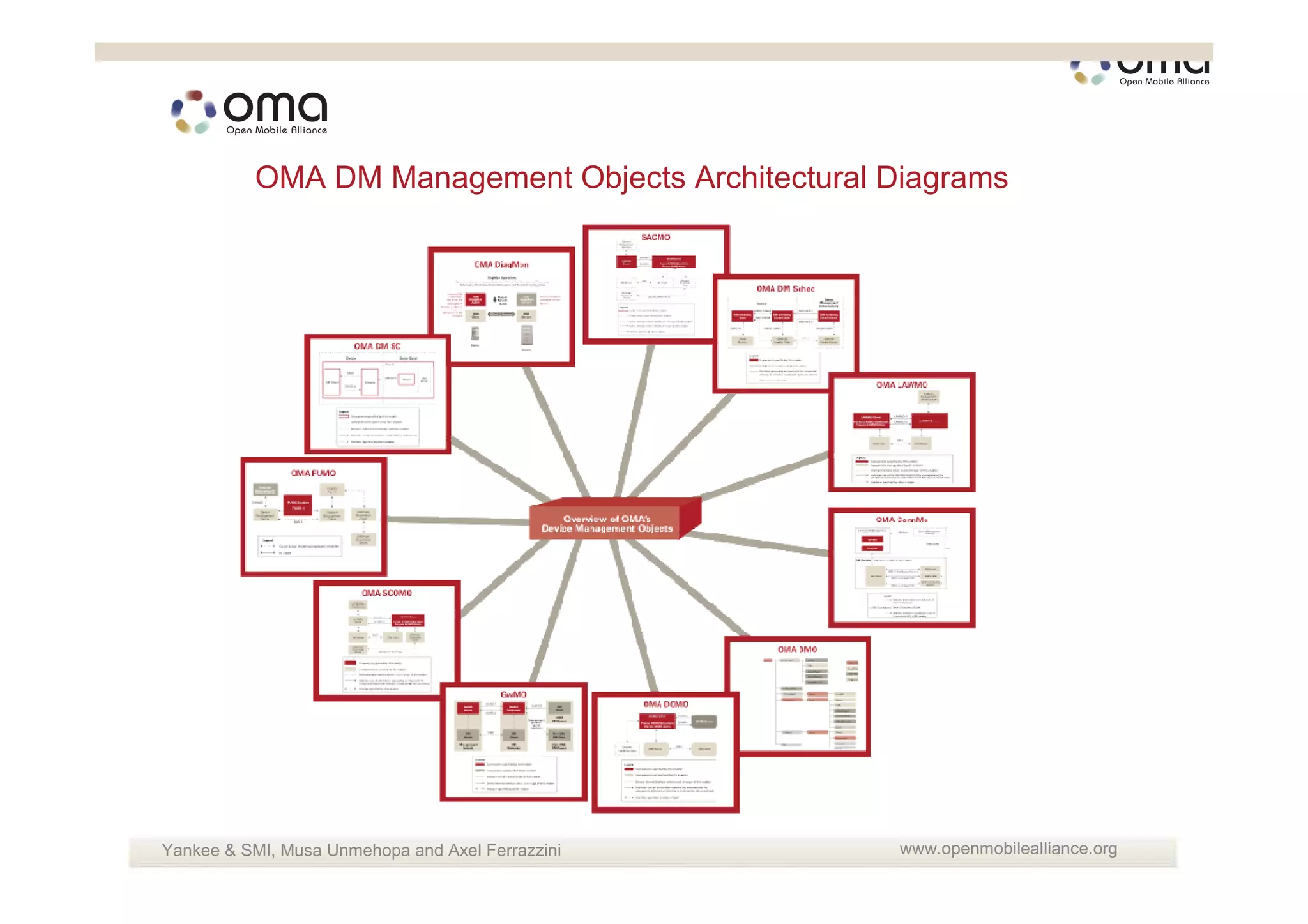 OMA DM Management Objects Architectural Diagrams




Yankee & SMI, Musa Unmehopa and Axel Ferrazzini    www.openmobilealliance.org
                                                      www.openmobilealliance.org
 