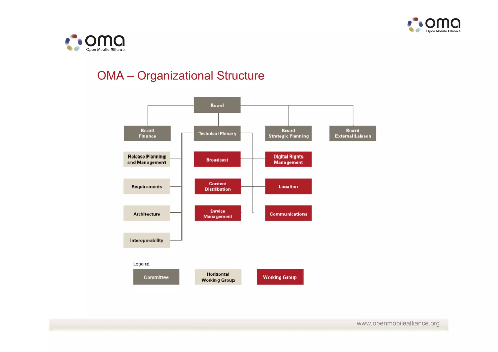 OMA – Organizational Structure




                                 www.openmobilealliance.org
 