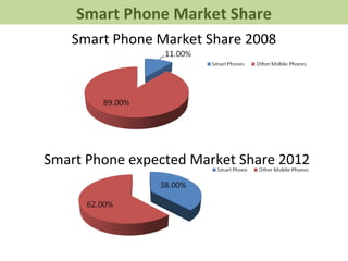 Smart Phone Market Share 2008 Smart Phone expected Market Share 2012 Smart Phone Market Share 