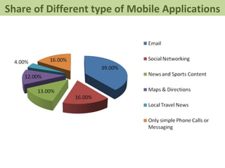 Share of Different type of Mobile Applications 