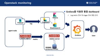 - Internal Use Only -
Openstack monitoring
RDBMS
(postgresql,mariadb)
Zabbix serverZabbix agent
metric
User
agent node
Grafana? ??? ?? dashboard
? Log,metric ?? ? trigger ?? ?? ??
Elasticsearch
Filebeat Logstash
log
Kibana
Grafana
 