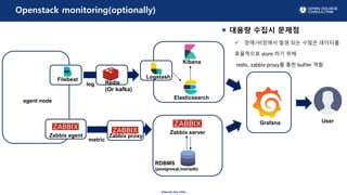 - Internal Use Only -
Openstack monitoring(optionally)
Kibana
Elasticsearch
Grafana
Zabbix server
Zabbix agent
Filebeat Logstash
log
metric
User
agent node
Zabbix proxy
Redis
(Or kafka)
RDBMS
(postgresql,mariadb)
??? ??? ???
? ??/???? ?? ?? ??? ????
????? store ?? ??
redis, zabbix proxy? ?? buffer ??
 
