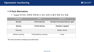 - Internal Use Only -
Openstack monitoring
Functionality Elastic Alternatives
Security X-Pack Security Sematext Cloud,SearchGuard, nginx
Alerting X-Pack Alerting Elastalert, Logagent
Reporting Skedler, Sentinl,
Machine Learning X-Pack Machine Learning Knowi
Ref: https://sematext.com/blog/x-pack-alternatives/
X-Pack Alternatives
? X-pack ???? ??? ?? ? ? ?? ?????? ?? ?? ??
 