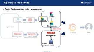 - Internal Use Only -
Openstack monitoring
Kibana
Elasticsearch
Grafana
Zabbix server
Zabbix agent
Filebeat Logstash
log
metric
User
agent node
Zabbix proxy
redis
RDBMS
(postgresql,mariadb)
store metric
Zabbix Elasticsearch as history storage(to be)
 