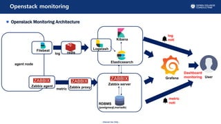 - Internal Use Only -
Openstack monitoring
Kibana
Elasticsearch
Grafana
Zabbix server
Zabbix agent
Filebeat Logstash
log
metric
User
agent node
Zabbix proxy
redis
RDBMS
(postgresql,mariadb)
Openstack Monitoring Architecture
Dashboard
monitoring
metric
noti
log
noti
 