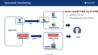 - Internal Use Only -
Openstack monitoring
RDBMS
(postgresql,mariadb)
Zabbix serverZabbix agent
metric
User
agent node
Elastic stack? ??? log ????
? Log??? ??? ??
? 2?? dashboard ? ????????
Elasticsearch
Filebeat Logstash
log
Kibana
 
