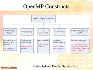 Embedded and Parallel Systems Lab6
OpenMP Constructs
 