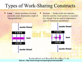 Embedded and Parallel Systems Lab7
Types of Work-Sharing Constructs
 Loop ： shares iterations of a loop
across the team. Represents a type of
"data parallelism".
Source : http://www.llnl.gov/computing/tutorials/openMP/
 Sections ： breaks work into separate,
discrete sections. Each section is executed
by a thread. Can be used to implement a
type of "functional parallelism".
 