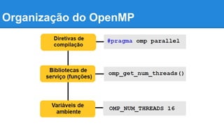 Organização do OpenMP 
 