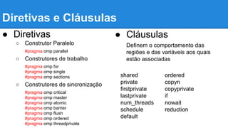 Diretivas e Cláusulas 
● Diretivas 
○ Construtor Paralelo 
#pragma omp parallel 
○ Construtores de trabalho 
#pragma omp for 
#pragma omp single 
#pragma omp sections 
○ Construtores de sincronização 
#pragma omp critical 
#pragma omp master 
#pragma omp atomic 
#pragma omp barrier 
#pragma omp flush 
#pragma omp ordered 
#pragma omp threadprivate 
● Cláusulas 
Definem o comportamento das 
regiões e das variáveis aos quais 
estão associadas 
shared 
private 
firstprivate 
lastprivate 
num_threads 
schedule 
default 
ordered 
copyn 
copyprivate 
if 
nowait 
reduction 
 
