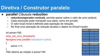 Diretiva / Construtor paralelo 
● parallel Cláusula reduction 
○ reduction(operador:variável), permite operar sobre o valor de uma variável; 
○ Cada execução pode manipular sua cópia, como em private; 
○ O valor local inicial é definido pela operação de redução; 
○ No final uma operação de redução atualiza o dados na thread master. 
int soma=100; 
omp_set_num_threads(4); 
#pragma omp parallel reduction(+:soma) 
{ 
soma +=1; 
} 
//No retorno ao master a soma=104 
 