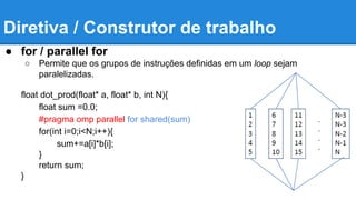 Diretiva / Construtor de trabalho 
● for / parallel for 
○ Permite que os grupos de instruções definidas em um loop sejam 
paralelizadas. 
float dot_prod(float* a, float* b, int N){ 
float sum =0.0; 
#pragma omp parallel for shared(sum) 
for(int i=0;i<N;i++){ 
sum+=a[i]*b[i]; 
} 
return sum; 
} 
 