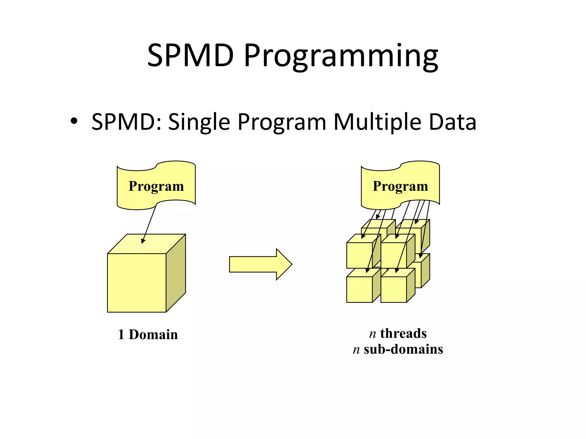 Program
1 Domain n threads
n sub-domains
Program
SPMD Programming
• SPMD: Single Program Multiple Data
 