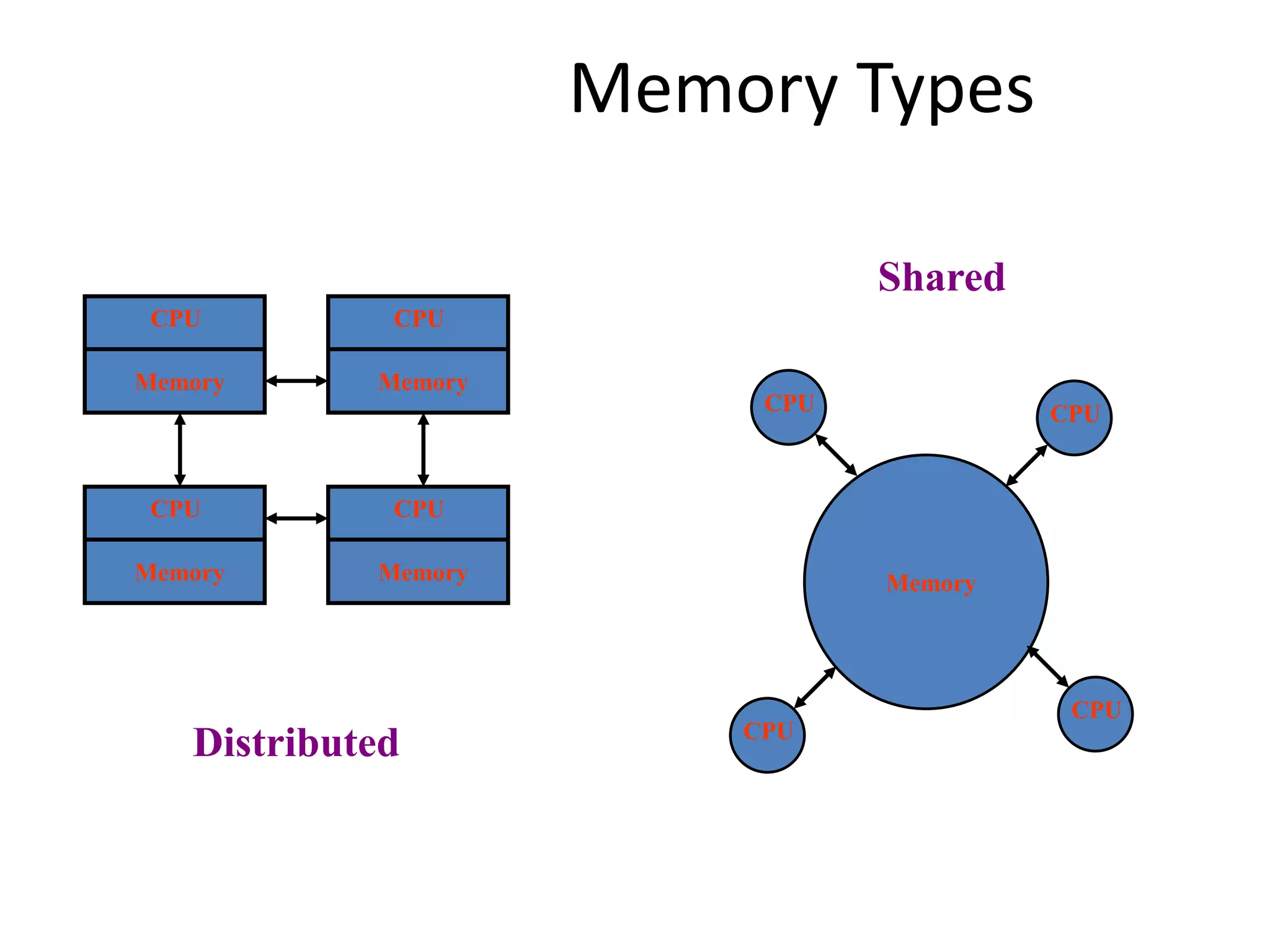 Memory Types
CPU
Memory
CPU
Memory
CPU
Memory
CPU
Memory Memory
CPU CPU
CPU
CPU
Distributed
Shared
 