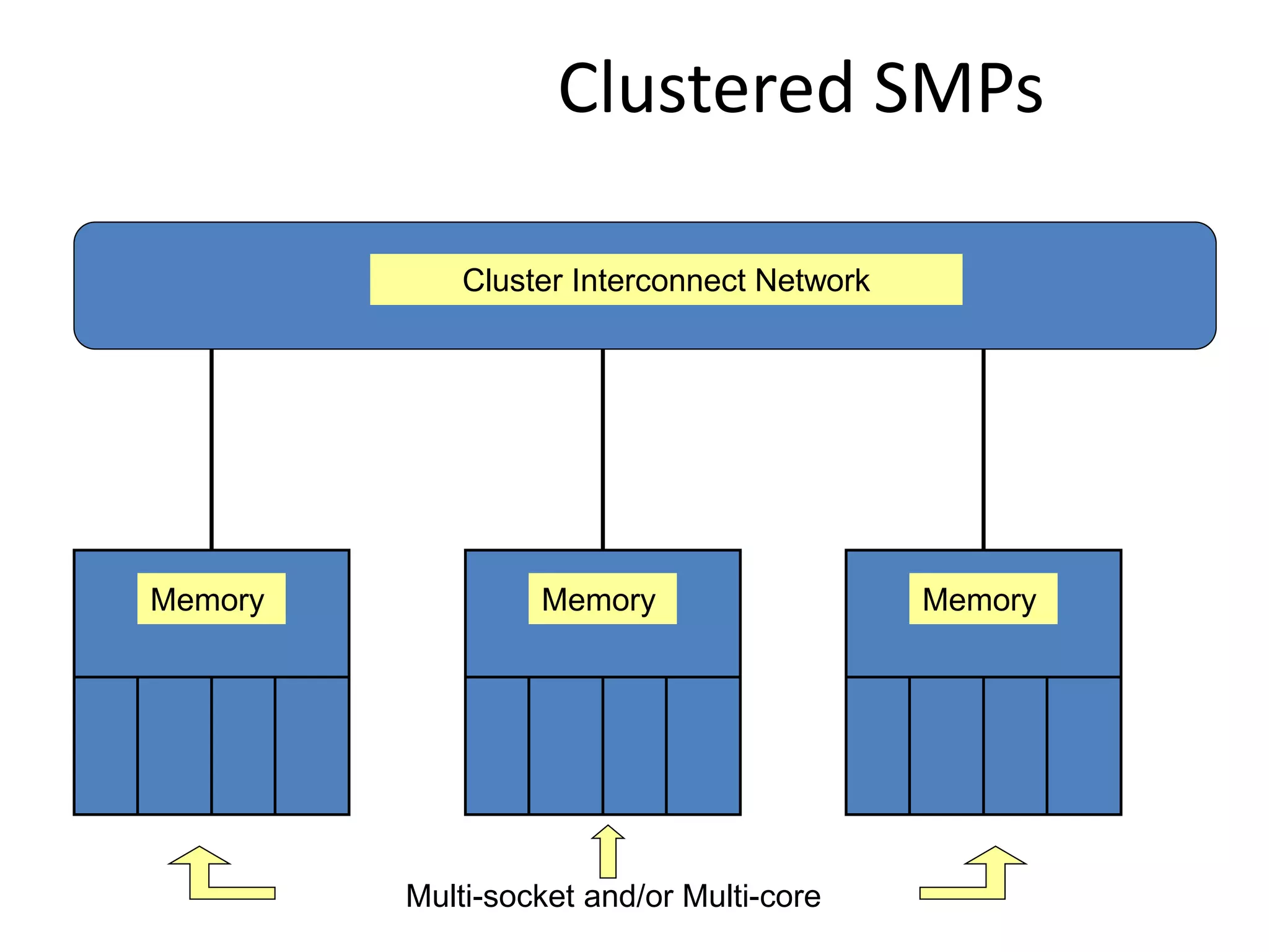Clustered SMPs
Cluster Interconnect Network
Memory Memory Memory
Multi-socket and/or Multi-core
 