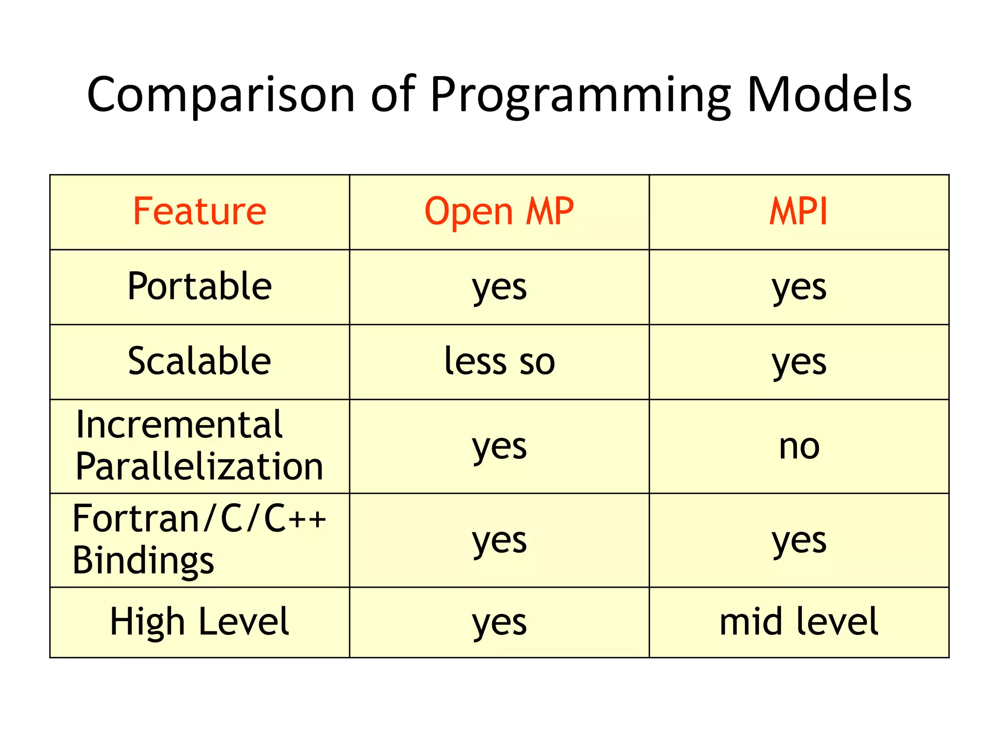 Comparison of Programming Models
Feature Open MP MPI
Portable yes yes
Scalable less so yes
Incremental
Parallelization
yes no
Fortran/C/C++
Bindings
yes yes
High Level yes mid level
 