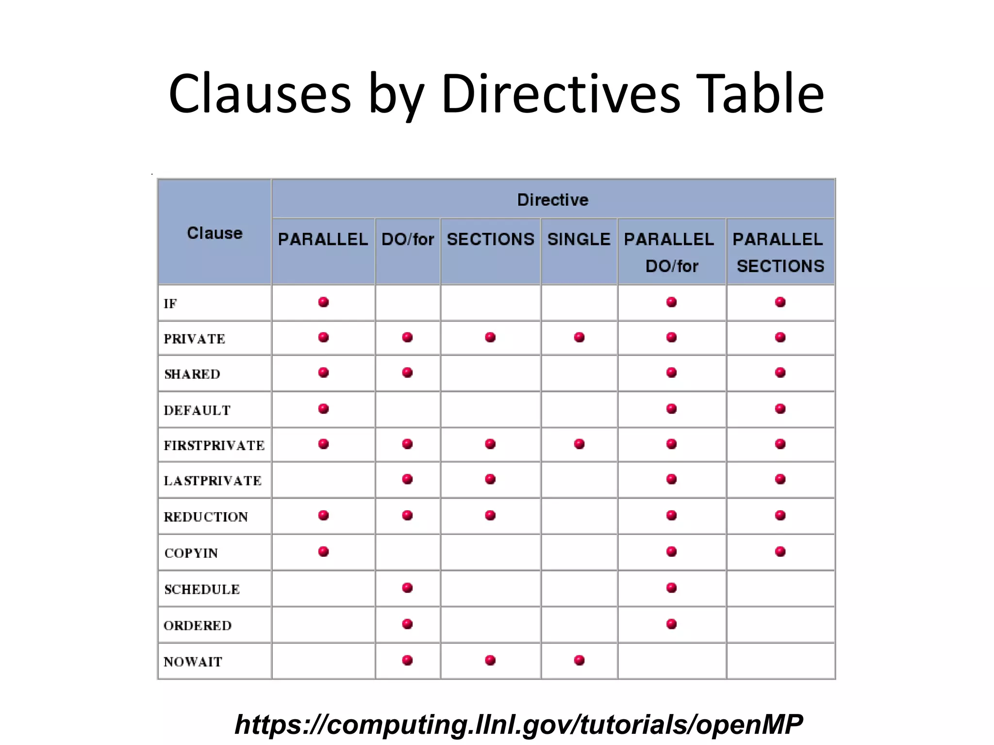 Clauses by Directives Table
https://computing.llnl.gov/tutorials/openMP
 