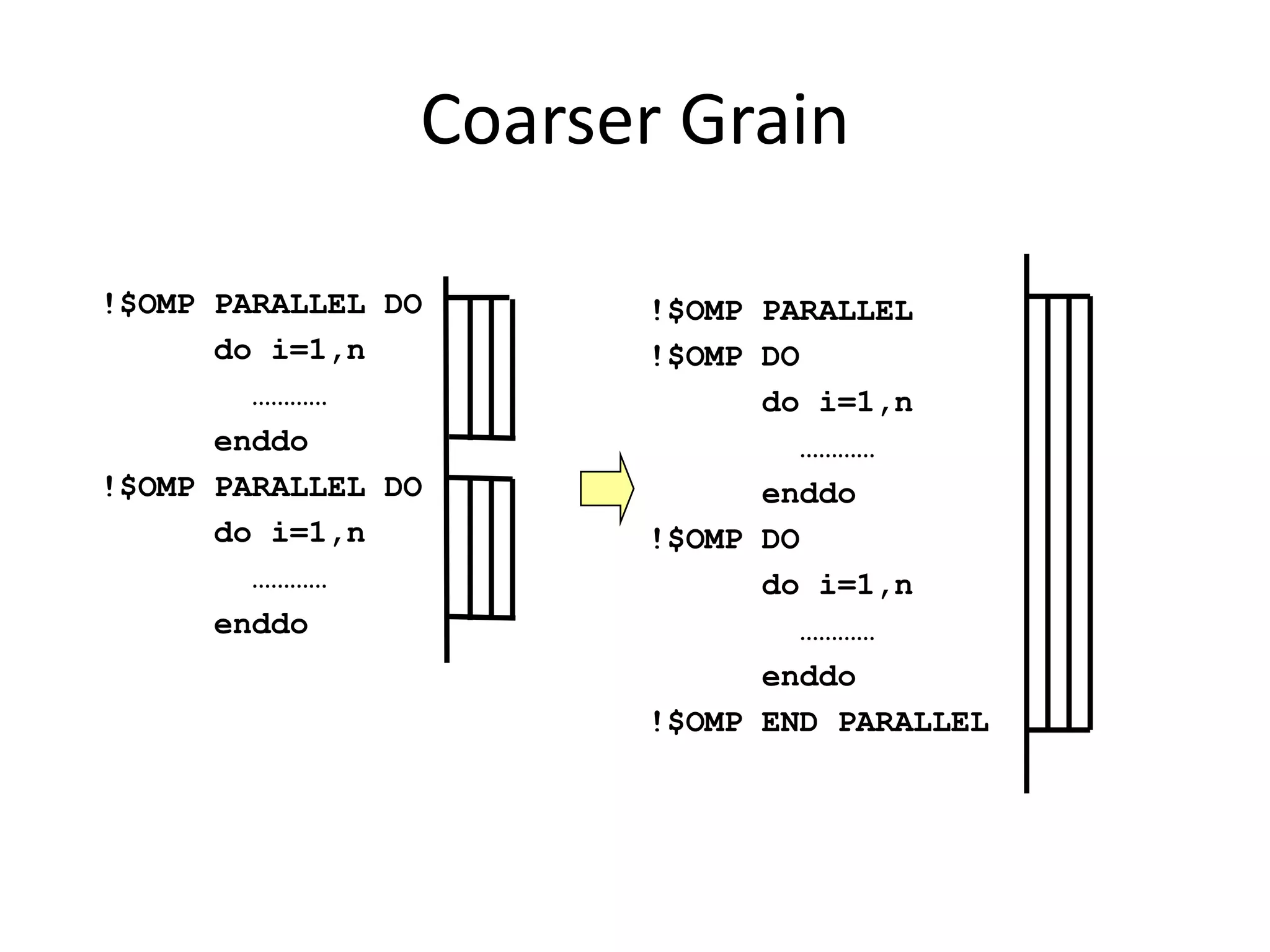 !$OMP PARALLEL DO
do i=1,n
…………
enddo
!$OMP PARALLEL DO
do i=1,n
…………
enddo
!$OMP PARALLEL
!$OMP DO
do i=1,n
…………
enddo
!$OMP DO
do i=1,n
…………
enddo
!$OMP END PARALLEL
Coarser Grain
 