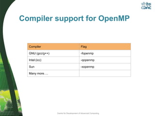 Centre for Development of Advanced Computing
Compiler support for OpenMP
Compiler Flag
GNU (gcc/g++) -fopenmp
Intel (icc) -qopenmp
Sun -xopenmp
Many more….
 