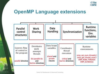Centre for Development of Advanced Computing
OpenMP Language extensions
 