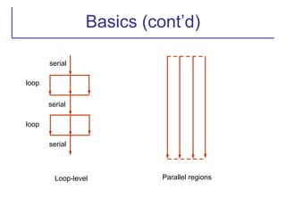 Basics (cont’d)
loop
loop
Loop-level Parallel regions
serial
serial
serial
 