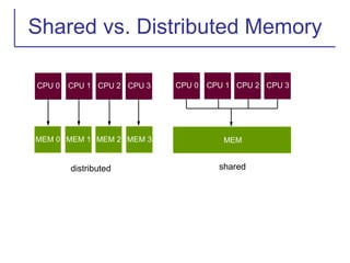 Shared vs. Distributed Memory
CPU 0 CPU 1 CPU 2 CPU 3 CPU 0 CPU 1 CPU 2 CPU 3
MEM 0 MEM 1 MEM 2 MEM 3 MEM
shared
distributed
 