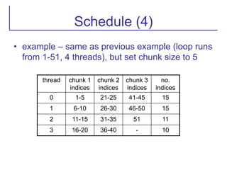 Schedule (4)
• example – same as previous example (loop runs
from 1-51, 4 threads), but set chunk size to 5
thread chunk 1
indices
chunk 2
indices
chunk 3
indices
no.
indices
0 1-5 21-25 41-45 15
1 6-10 26-30 46-50 15
2 11-15 31-35 51 11
3 16-20 36-40 - 10
 