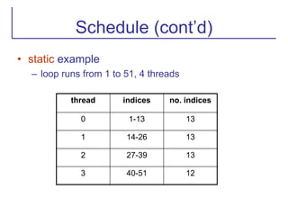 Schedule (cont’d)
• static example
– loop runs from 1 to 51, 4 threads
thread indices no. indices
0 1-13 13
1 14-26 13
2 27-39 13
3 40-51 12
 