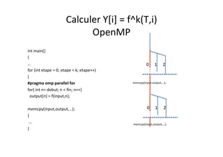 Calculer	
  Y[i]	
  =	
  f^k(T,i)	
  	
  
OpenMP	
  
	
  	
  
int	
  main()	
  
{	
  
…	
  
for	
  (int	
  etape	
  =	
  0;	
  etape	
  <	
  k;	
  etape++)	
  
{	
  
#pragma	
  omp	
  parallel	
  for	
  
for(	
  int	
  n=	
  debut;	
  n	
  <	
  ﬁn;	
  n++)	
  
	
  	
  output[n]	
  =	
  f(input,n);	
  
	
  
memcpy(input,output,…);	
  
}	
  
	
  ...	
  
}	
  
0	
   1	
   2	
  
0	
   1	
   2	
  
memcpy(input,output,…);	
  
	
  
memcpy(input,output,…);	
  
	
  
 