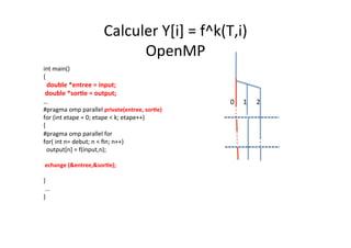 Calculer	
  Y[i]	
  =	
  f^k(T,i)	
  	
  
OpenMP	
  
int	
  main()	
  
{	
  
	
  	
  double	
  *entree	
  =	
  input;	
  
	
  double	
  *sorTe	
  =	
  output;	
  
…	
  
#pragma	
  omp	
  parallel	
  private(entree,	
  sorTe)	
  
for	
  (int	
  etape	
  =	
  0;	
  etape	
  <	
  k;	
  etape++)	
  
{	
  
#pragma	
  omp	
  parallel	
  for	
  
for(	
  int	
  n=	
  debut;	
  n	
  <	
  ﬁn;	
  n++)	
  
	
  	
  output[n]	
  =	
  f(input,n);	
  
	
  
	
  echange	
  (&entree,&sorTe);	
  	
  	
  
	
  
}	
  
	
  ...	
  
}	
  
0	
   1	
   2	
  
 