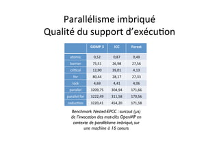 Parallélisme	
  imbriqué	
  	
  
Qualité	
  du	
  support	
  d’exécu4on	
  
GOMP	
  3	
   ICC	
   Forest	
  
atomic	
   0,52	
   0,87	
   0,49	
  
barrier	
   75,51	
   26,98	
   27,56	
  
cri4cal	
   12,90	
   39,01	
   4,13	
  
for	
   80,44	
   28,17	
   27,33	
  
lock	
   4,69	
   4,41	
   4,06	
  
parallel	
   3209,75	
   304,94	
   171,66	
  
parallel	
  for	
   3222,49	
   311,58	
   170,56	
  
reduc4on	
   3220,41	
   454,20	
   171,58	
  
Benchmark Nested-EPCC : surcout (µs)
de l’invocation des mot-clés OpenMP en
contexte de parallélisme imbriqué, sur
une machine à 16 coeurs
 