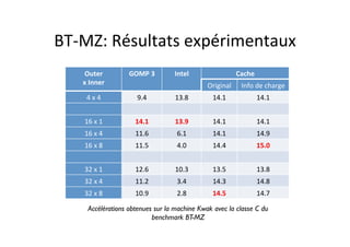 BT-­‐MZ:	
  Résultats	
  expérimentaux	
  
Outer	
  	
  
x	
  Inner	
  
GOMP	
  3	
   Intel	
   Cache	
  
Original	
   Info	
  de	
  charge	
  
4	
  x	
  4	
   9.4	
   13.8	
   14.1	
   14.1	
  
16	
  x	
  1	
   14.1	
   13.9	
   14.1	
   14.1	
  
16	
  x	
  4	
   11.6	
   6.1	
   14.1	
   14.9	
  
16	
  x	
  8	
   11.5	
   4.0	
   14.4	
   15.0	
  
32	
  x	
  1	
   12.6	
   10.3	
   13.5	
   13.8	
  
32	
  x	
  4	
   11.2	
   3.4	
   14.3	
   14.8	
  
32	
  x	
  8	
   10.9	
   2.8	
   14.5	
   14.7	
  
Accélérations obtenues sur la machine Kwak avec la classe C du
benchmark BT-MZ
 