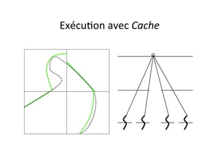 Exécu4on	
  avec	
  Cache	
  
 