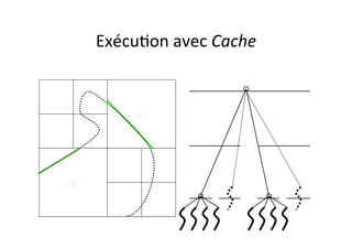Exécu4on	
  avec	
  Cache	
  
OK	
  !	
  
OK	
  !	
  
 