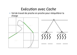Exécu4on	
  avec	
  Cache	
  
OK	
  !	
  
OK	
  !	
  
} Vol	
  de	
  travail	
  de	
  proche	
  en	
  proche	
  pour	
  rééquilibrer	
  la	
  
charge	
  
 