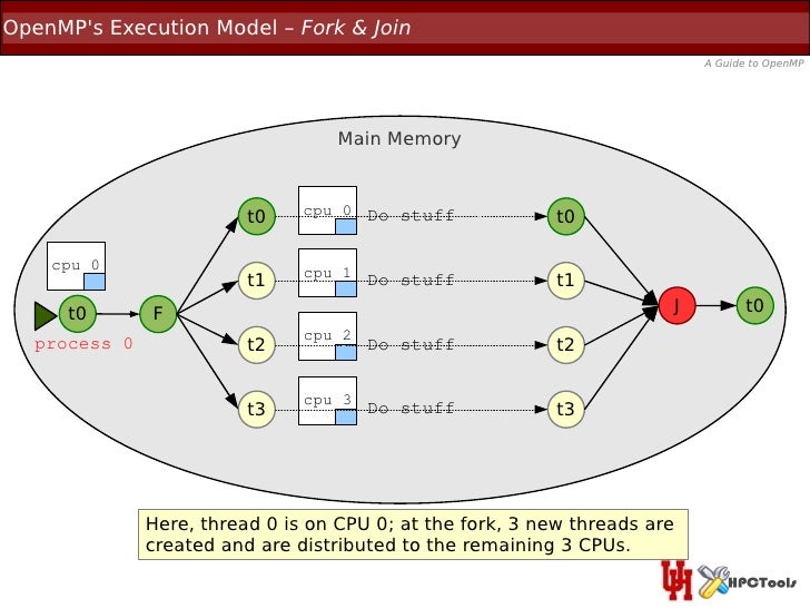 Openmp combined