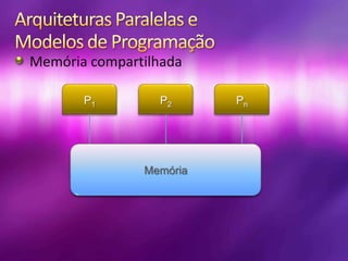 Arquiteturas Paralelas e Modelos de ProgramaçãoMemória compartilhadaP1P2PnMemória