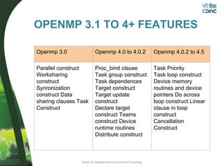 Centre for Development of Advanced Computing
OPENMP 3.1 TO 4+ FEATURES
Openmp 3.0 Openmp 4.0 to 4.0.2 Openmp 4.0.2 to 4.5
Parallel construct
Worksharing
construct
Synronization
construct Data
sharing clauses Task
Construct
Proc_bind clause
Task group construct
Task dependences
Target construct
Target update
construct
Declare target
construct Teams
construct Device
runtime routines
Distribute construct
Task Priority
Task loop construct
Device memory
routines and device
pointers Do across
loop construct Linear
clause in loop
construct
Cancellation
Construct
 