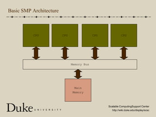 Basic SMP ArchitectureCPUCPUCPUCPUMemory BusMainMemory