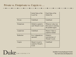 Private vs. Firstprivate vs. Copyin vs …