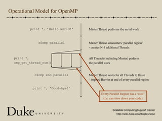 Operational Model for OpenMPMaster Thread performs the serial workprint *, ’Hello world!’Master Thread encounters ‘parallel region’- creates N-1 additional Threadsc$omp parallelAll Threads (including Master) performthe parallel workprint *, omp_get_thread_num()Master Thread waits for all Threads to finish- implied Barrier at end of every parallel regionc$omp end parallelprint *, ’Good-bye!’Every Parallel Region has a “cost”(i.e. can slow down your code)