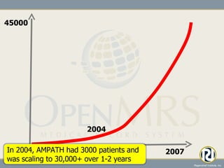 45000 2001 2007 2004 In 2004, AMPATH had 3000 patients and was scaling to 30,000+ over 1-2 years 