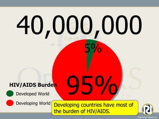 40,000,000 95% 5% Developed World Developing World HIV/AIDS Burden Developing countries have most of the burden of HIV/AIDS. 
