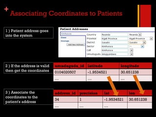 Associating Coordinates to Patients 1 ) Patient address goes into the system 2 ) If the address is valid then get the coordinates 3 ) Associate the coordinates to the patient's address umudugudu_id latitude longitude 0104020507 -1.9534521 30.651238 … … … address_id precision lat lon 34 1 -1.9534521 30.651238 … … … 