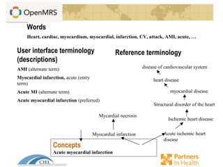 User interface terminology
(descriptions)
AMI (alternate term)
Myocardial infarction, acute (entry
term)
Acute MI (alternate term)
Acute myocardial infarction (preferred)
Reference terminology
Acute ischemic heart
disease
Ischemic heart disease
Structural disorder of the heart
myocardial disease
heart disease
disease of cardiovascular system
Myocardial infarction
Mycardial necrosis
Concepts
Acute myocardial infarction
Words
Heart, cardiac, myocardium, myocardial, infarction, CV, attack, AMI, acute, …
 